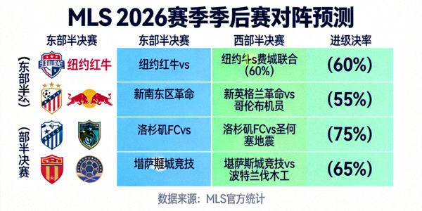 MLS 2026赛季季后赛对阵预测信息图，显示各队晋级概率